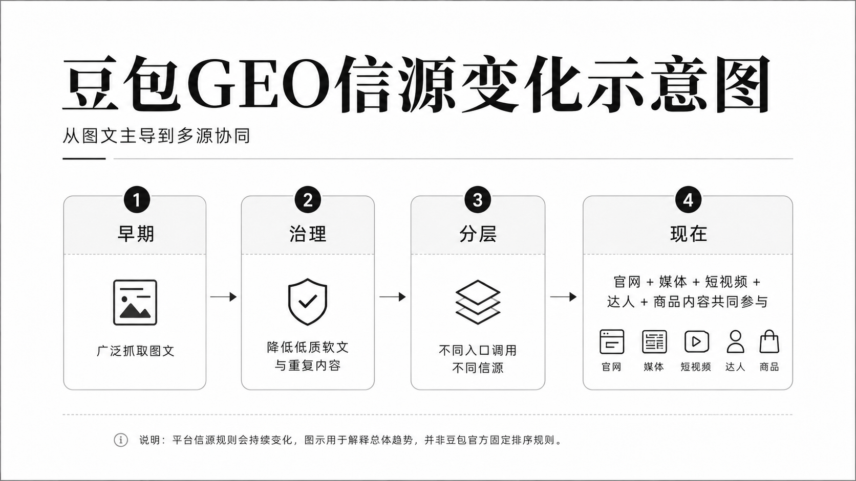 GEO信源变化示意图