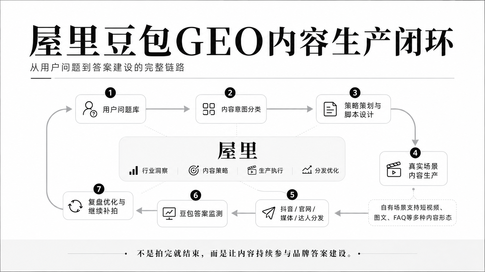 屋里豆包GEO内容生产示意图