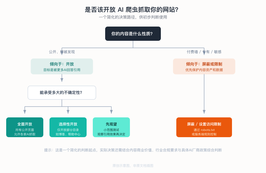 是否该开放AI爬虫抓取你的网站