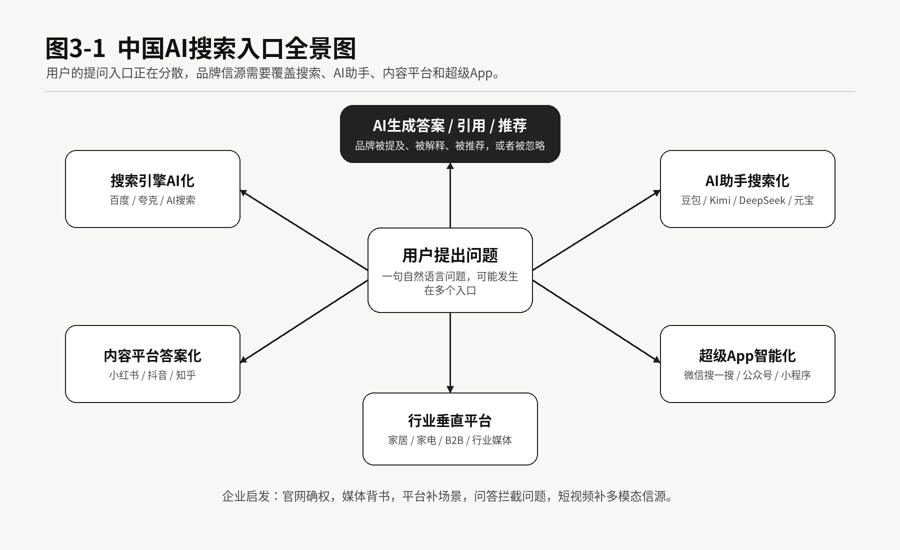 图3-1 中国AI搜索入口全景图。