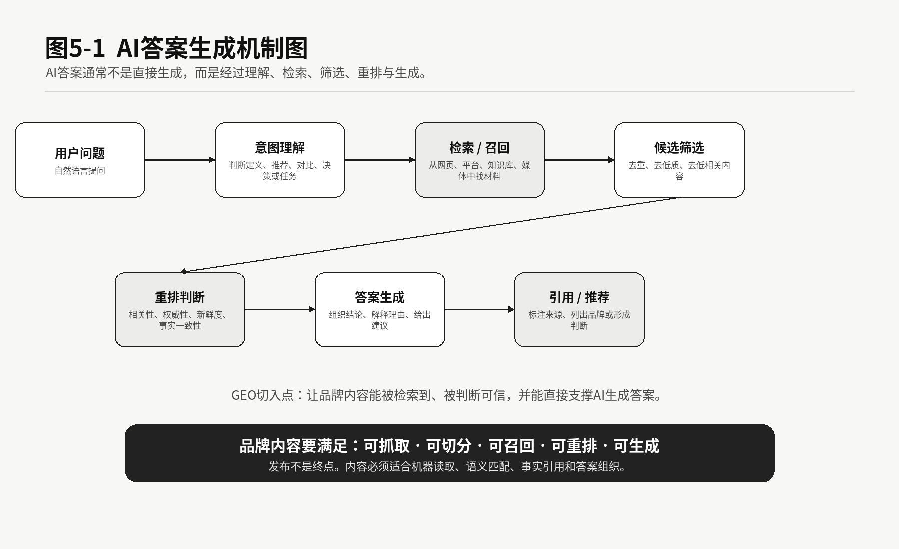 图5-1 AI答案生成机制图。