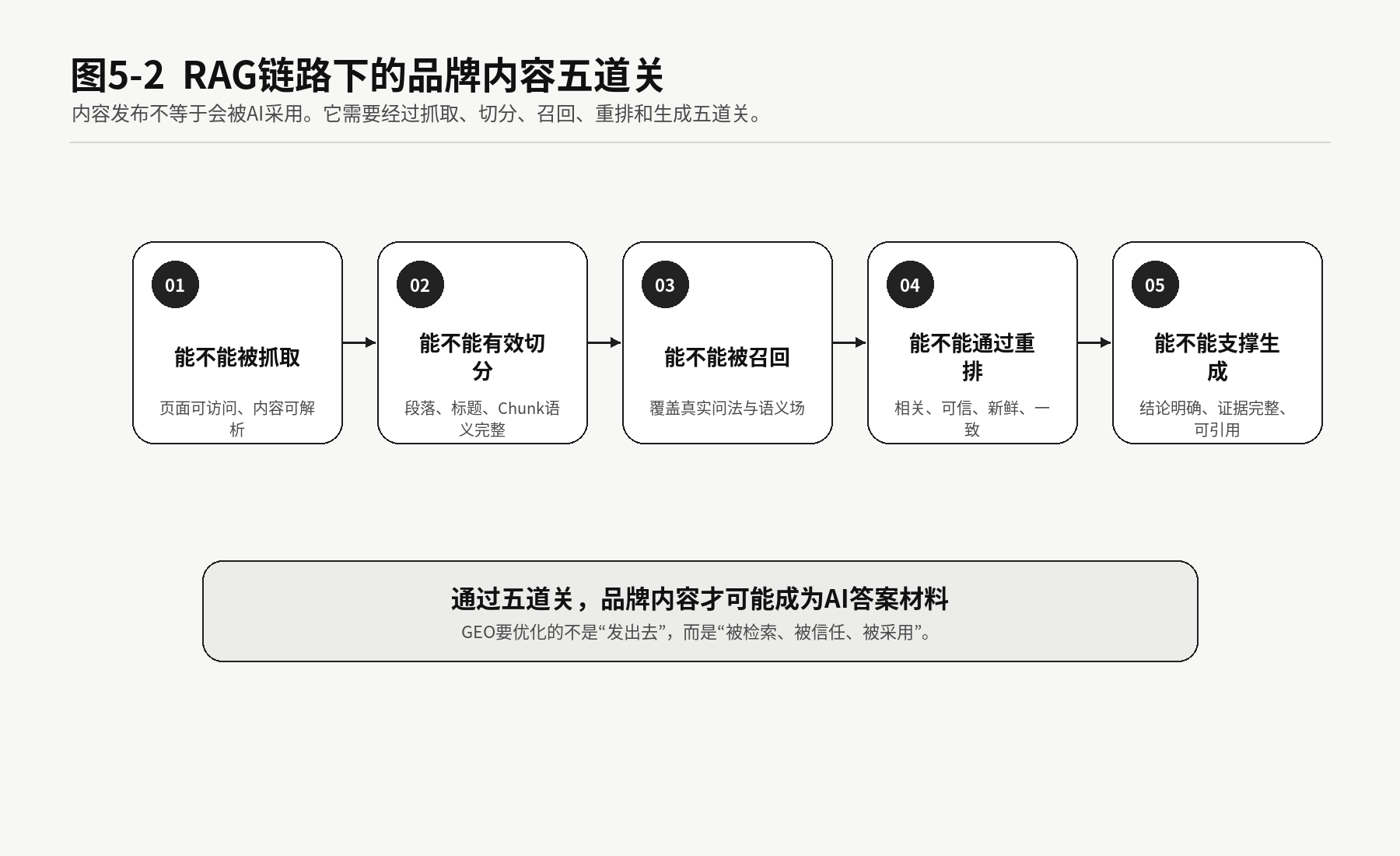 图5-2 RAG链路下的品牌内容五道关。