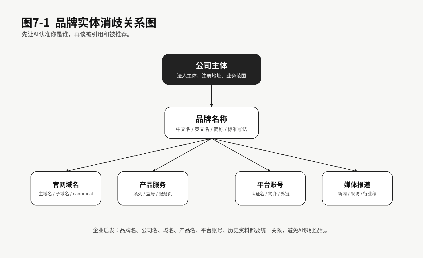 图7-1 品牌实体消歧关系图。
