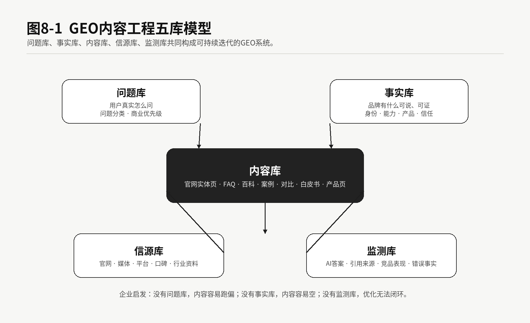图8-1 GEO内容工程五库模型。