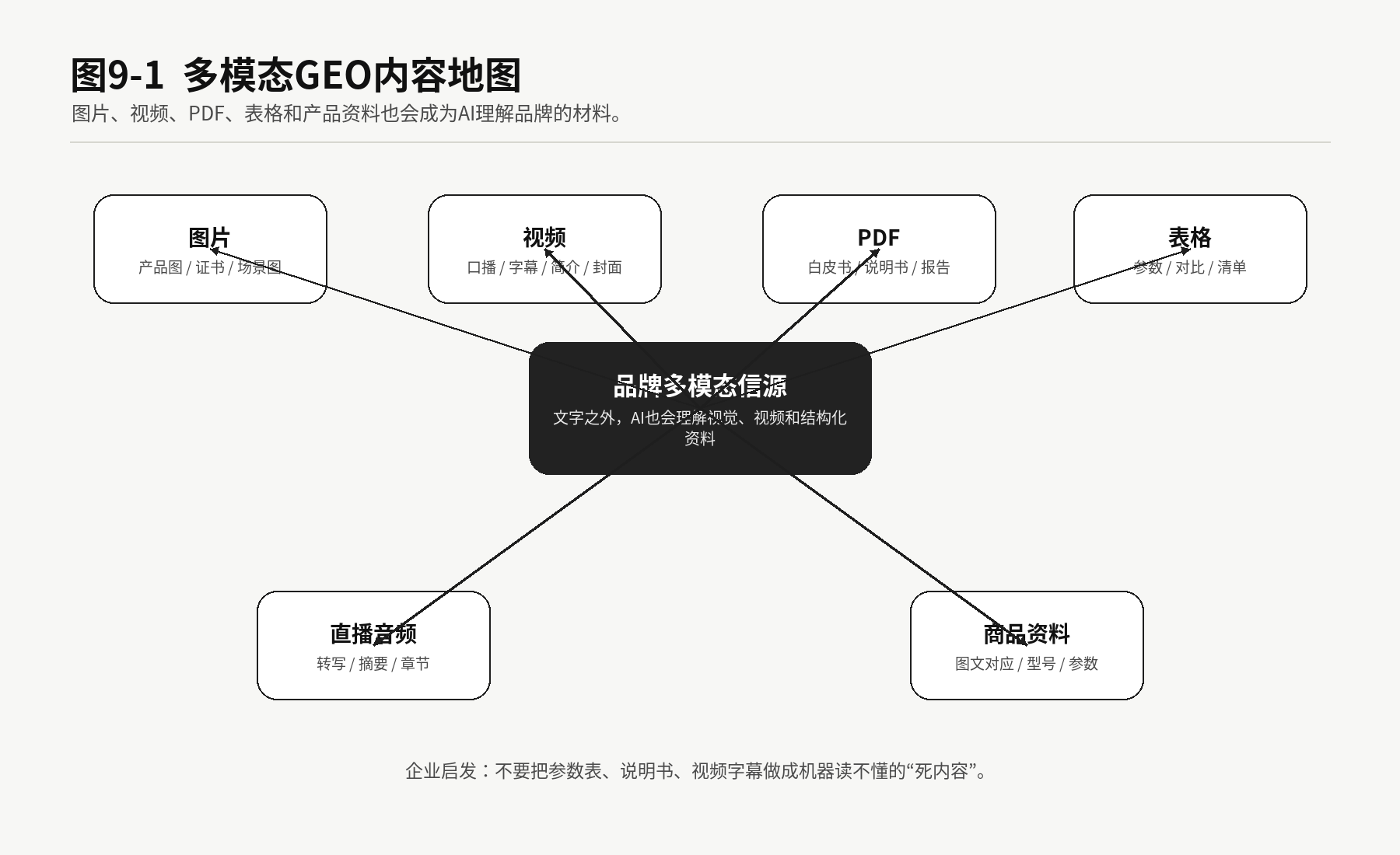 图9-1 多模态GEO内容地图。