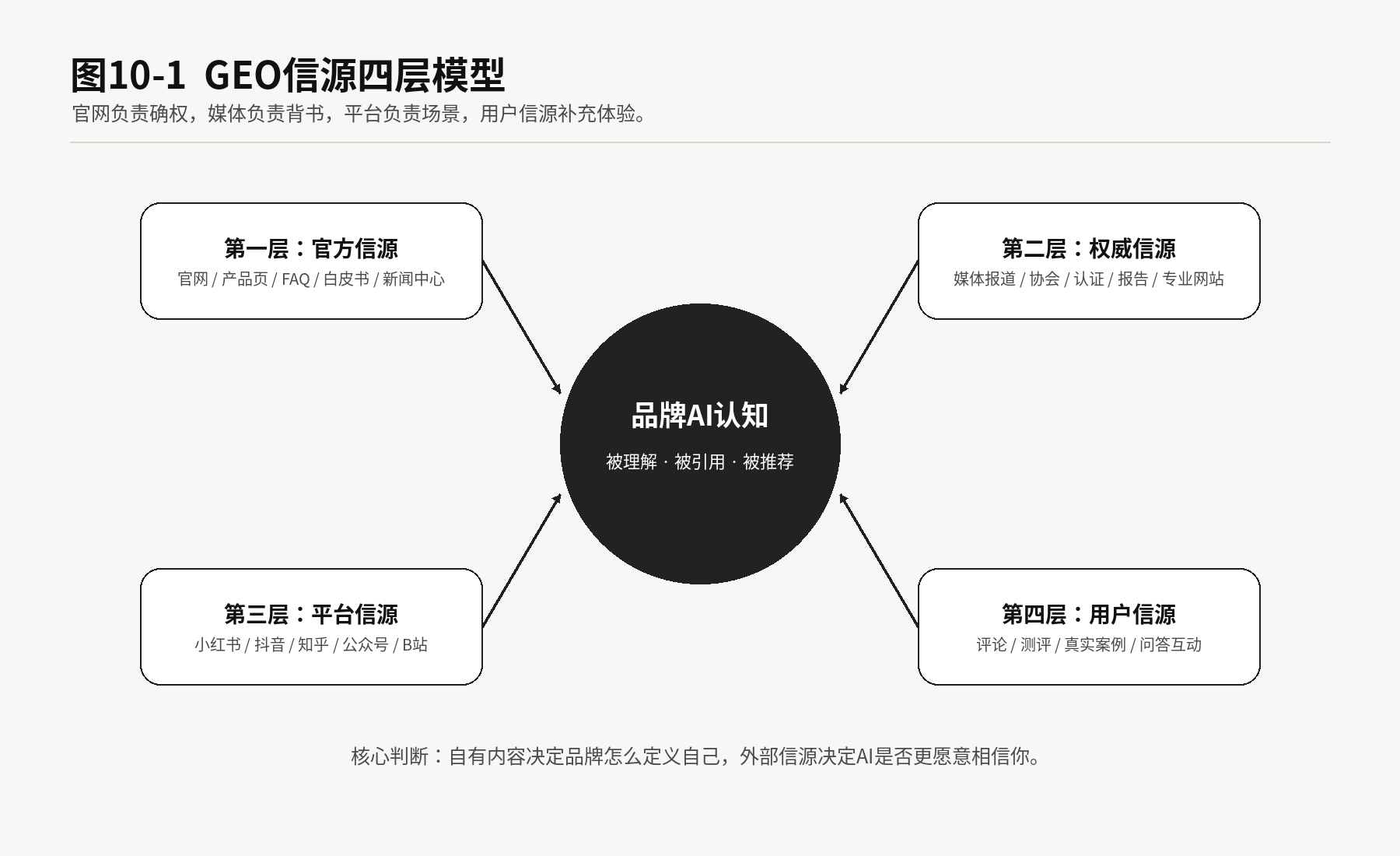 图10-1 GEO信源四层模型。