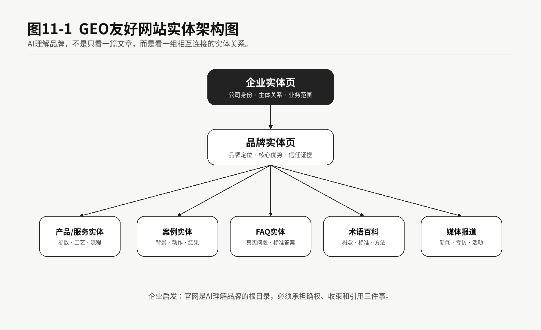 图11-1 GEO友好网站实体架构图。