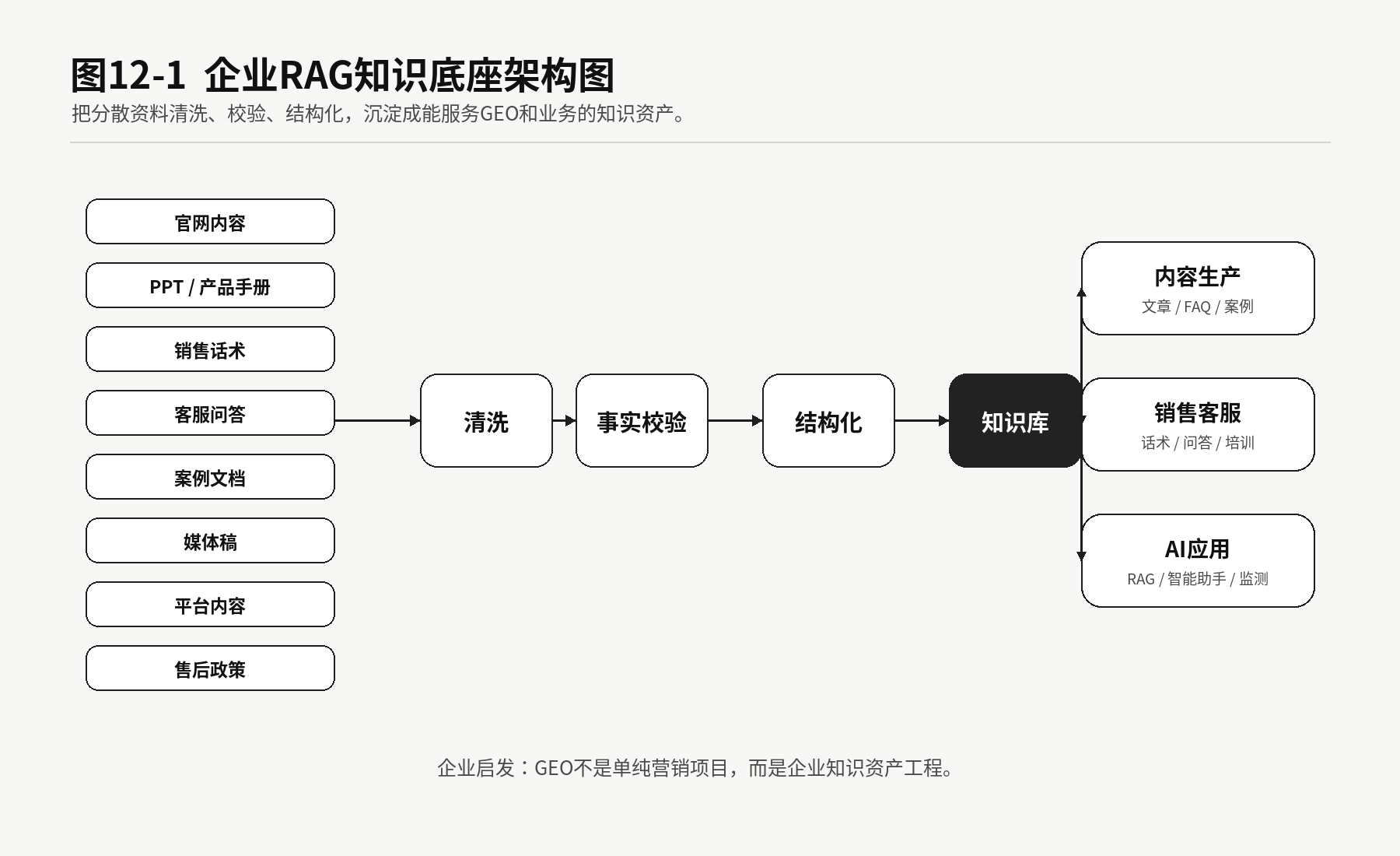 图12-1 企业RAG知识底座架构图。