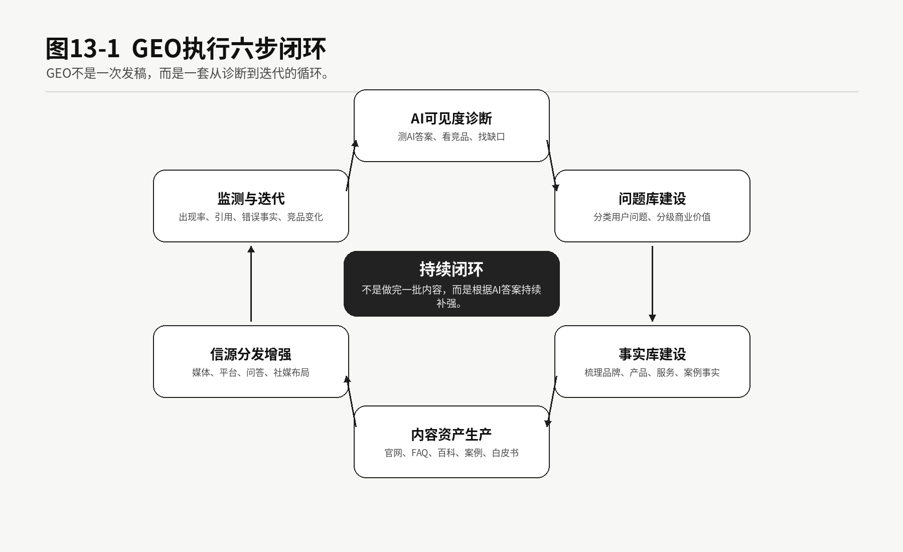 图13-1 GEO执行六步闭环。