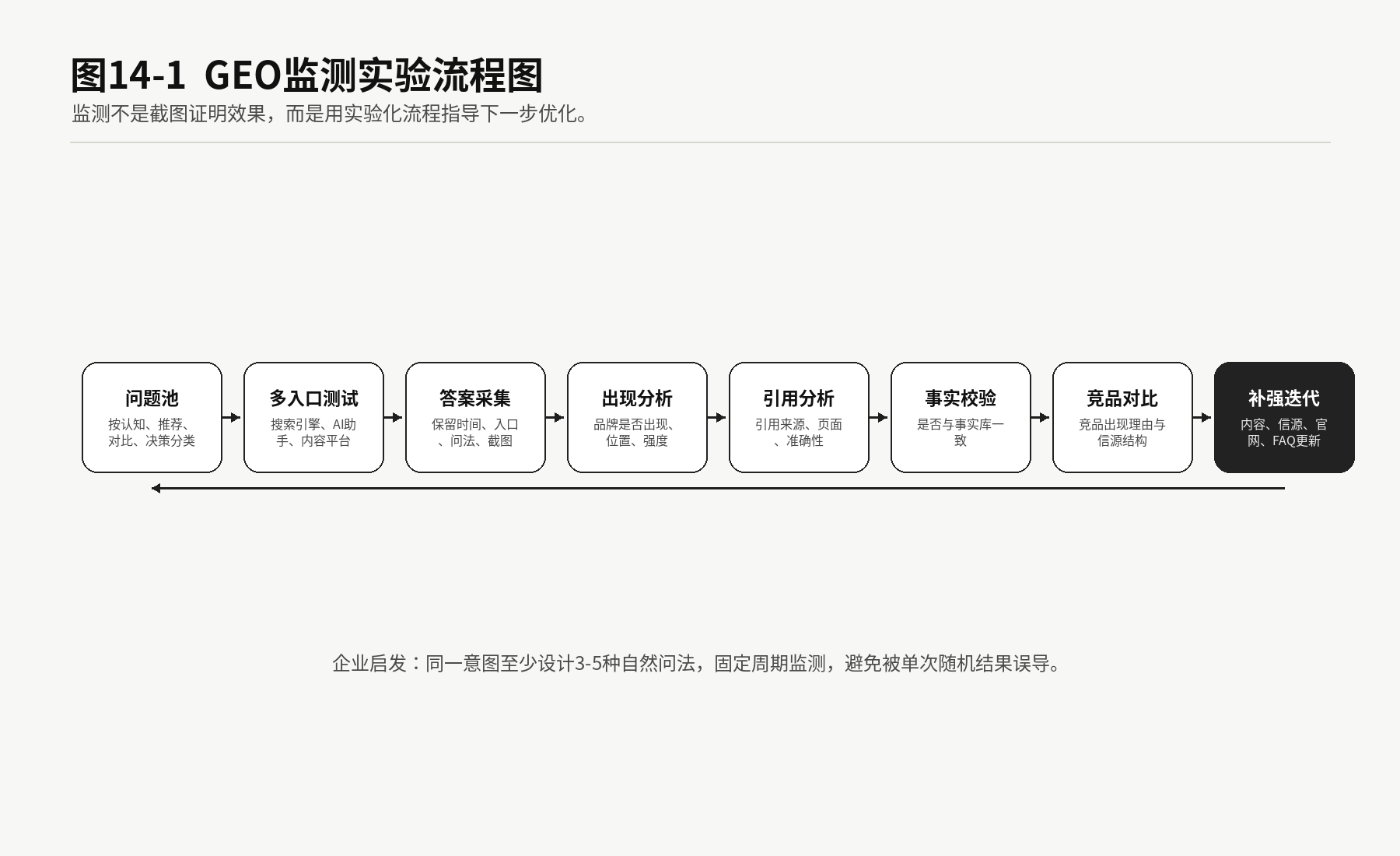 图14-1 GEO监测实验流程图。