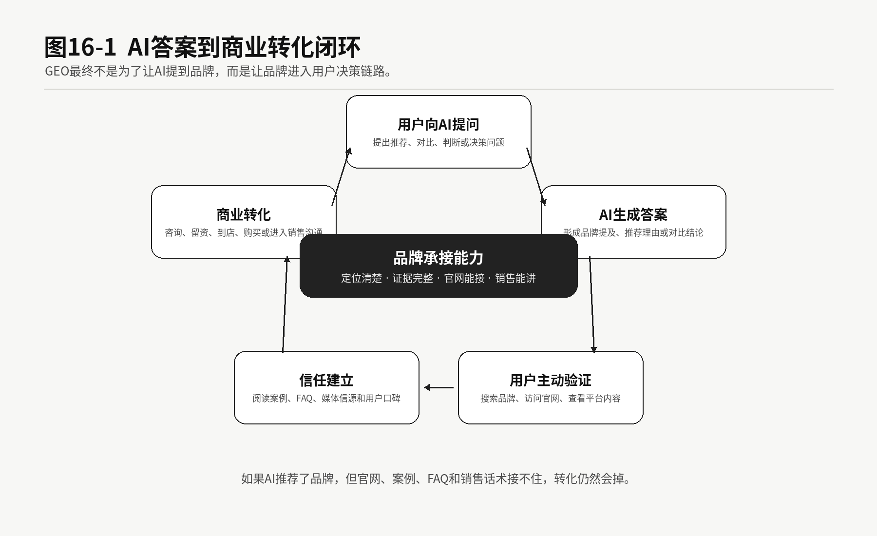 图16-1 AI答案到商业转化闭环。