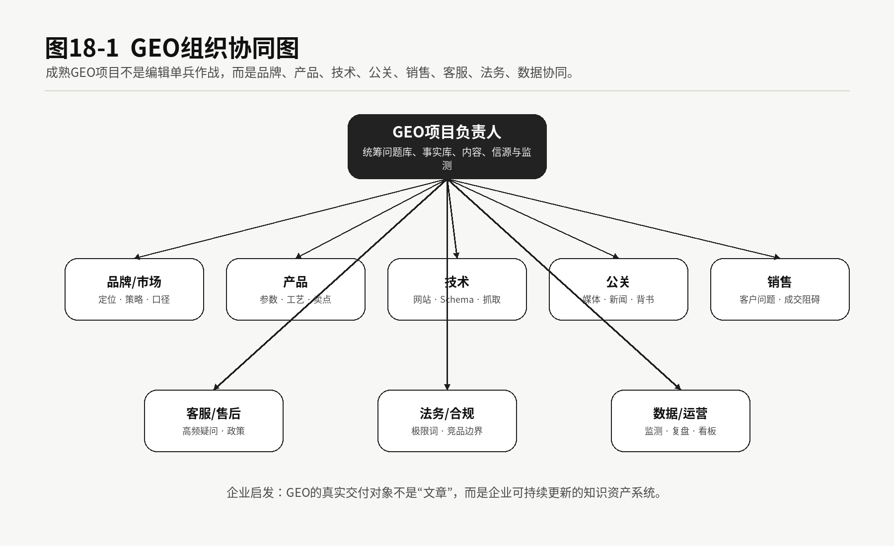 图18-1 GEO组织协同图。
